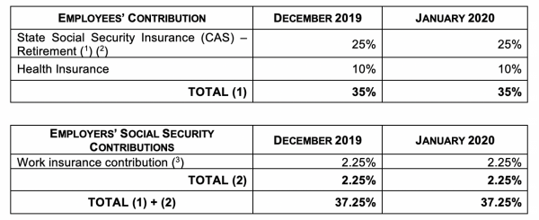 Table Income Tax